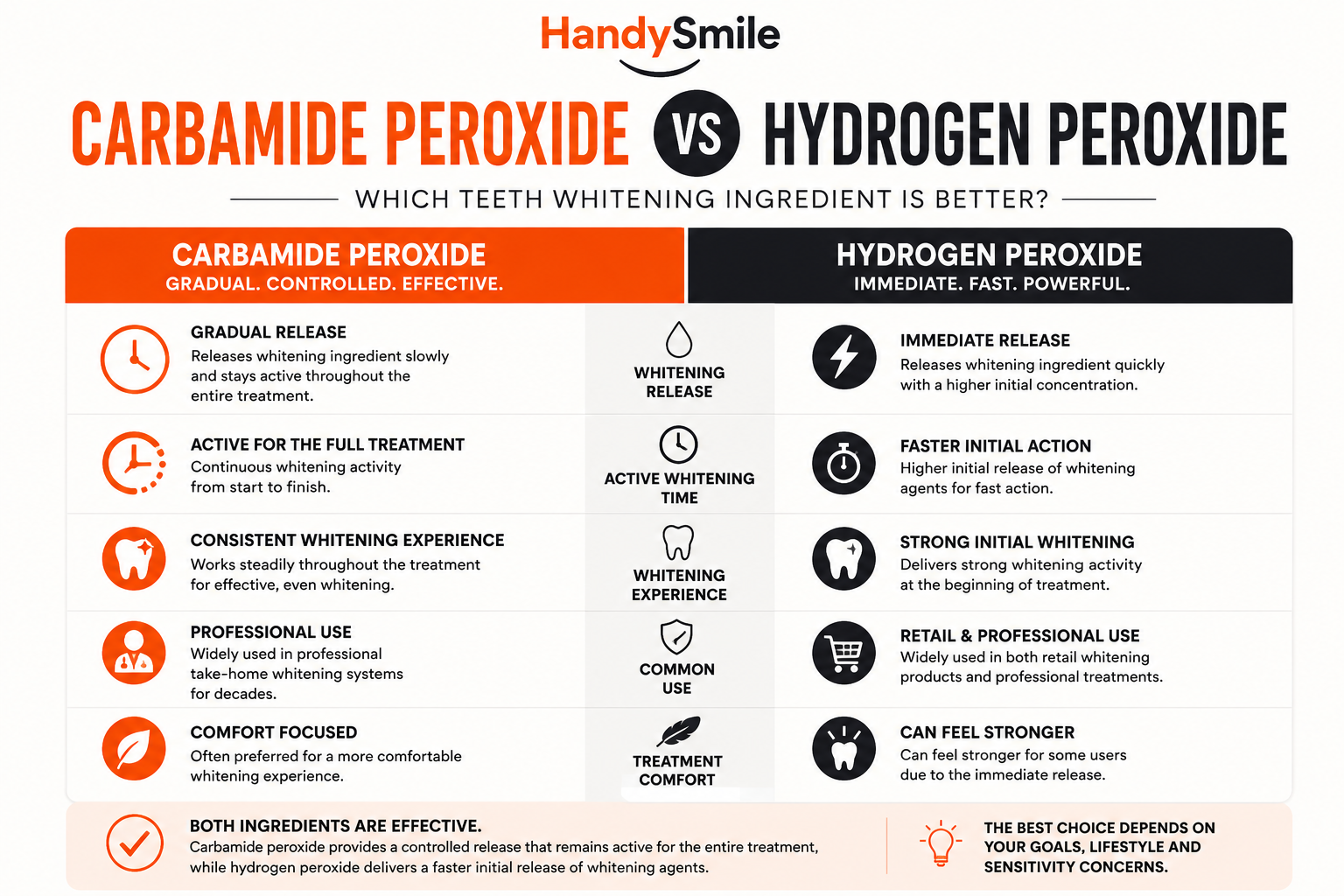 Carbamide Peroxide vs Hydrogen Peroxide: Which Teeth Whitening Ingredient Is Better?